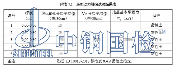 輕型動力觸探試驗(yàn)結(jié)果表