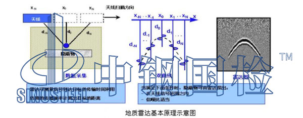 地質雷達檢測