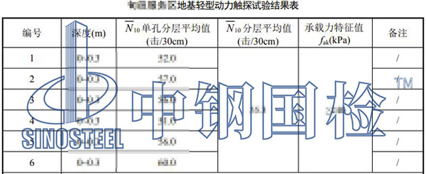 地基承載力檢測結果