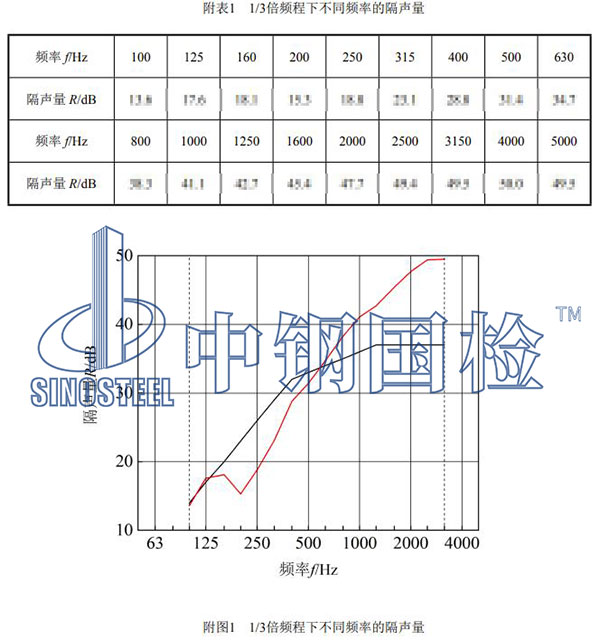 鐵路工程材料檢測(cè)項(xiàng)目結(jié)果