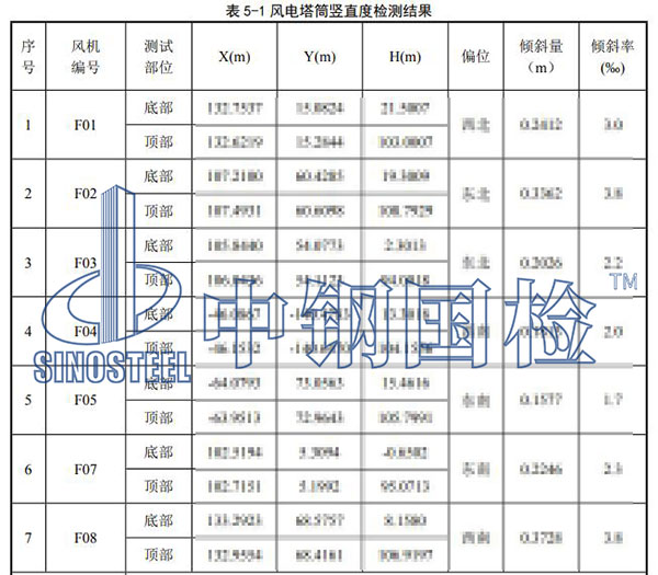 風(fēng)電設(shè)備產(chǎn)品檢測項(xiàng)目結(jié)果
