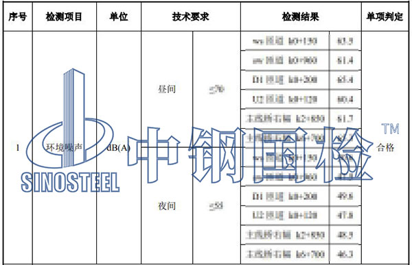 噪音檢測(cè)項(xiàng)目結(jié)果