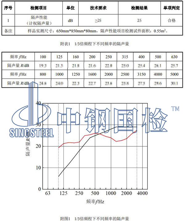 隔聲檢測項(xiàng)目結(jié)果