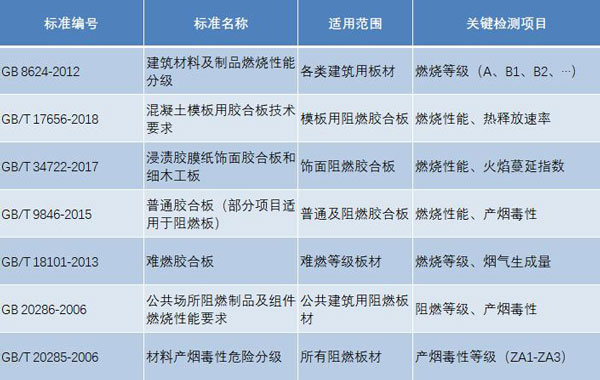 板材阻燃檢測標(biāo)準(zhǔn)