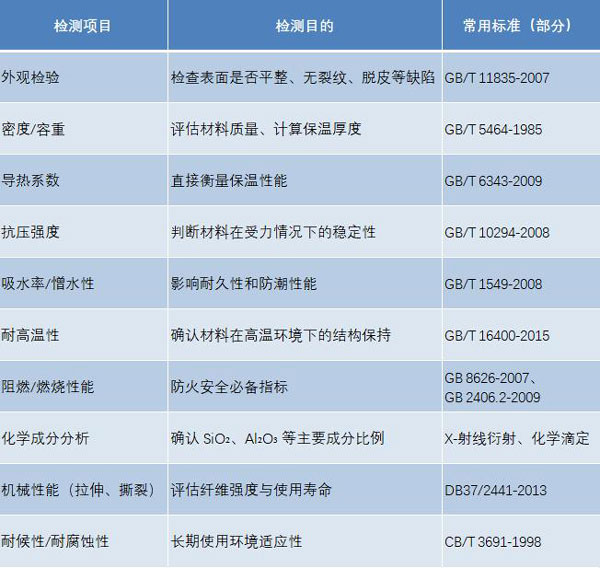 硅酸鋁保溫棉檢測(cè)項(xiàng)目
